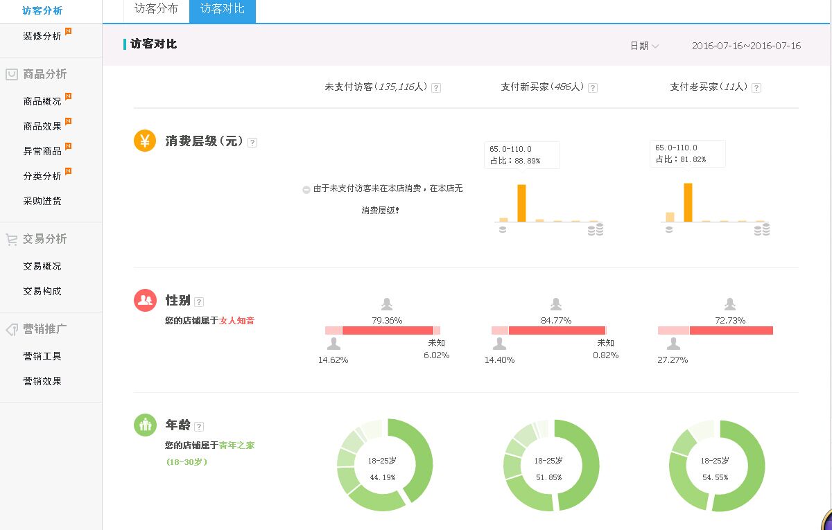 C店草根小賣家如何通過直通車逆襲!!